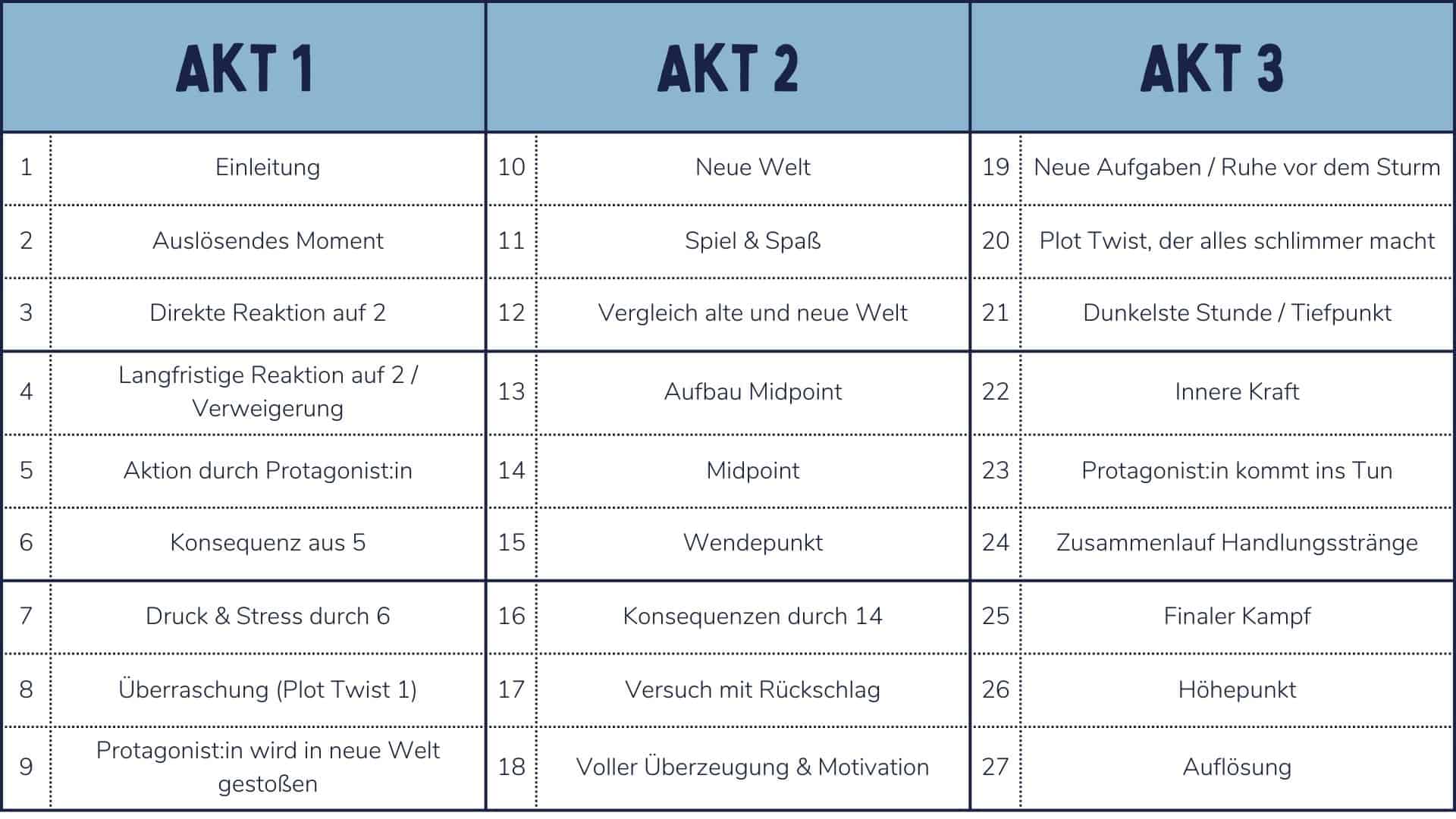 Evaluate 1 3 9 27 For N 7